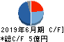 ナガオカ キャッシュフロー計算書 2019年6月期 ナガオカ キャッシュフロー計算書 2019年6月期