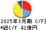 サニックス キャッシュフロー計算書 2025年3月期