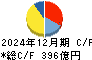テレビ朝日ホールディングス キャッシュフロー計算書 2024年12月期