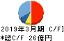 日本システムウエア キャッシュフロー計算書 2019年3月期