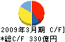 日本軽金属 キャッシュフロー計算書 2009年3月期