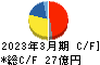 川西倉庫 キャッシュフロー計算書 2023年3月期
