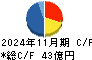三陽商会 キャッシュフロー計算書 2024年11月期