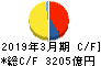 ＪＦＥホールディングス キャッシュフロー計算書 2019年3月期