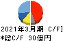 NITTOKU キャッシュフロー計算書 2021年3月期 NITTOKU キャッシュフロー計算書 2021年3月期