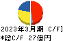 フジオーゼックス キャッシュフロー計算書 2023年3月期