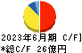 佐田建設 キャッシュフロー計算書 2023年6月期