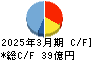 田中化学研究所 キャッシュフロー計算書 2025年3月期