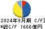 住友林業 キャッシュフロー計算書 2024年9月期