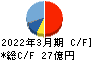 イワキ キャッシュフロー計算書 2022年3月期 イワキ キャッシュフロー計算書 2022年3月期