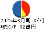 ビジネスブレイン太田昭和 キャッシュフロー計算書 2025年3月期 ビジネスブレイン太田昭和 キャッシュフロー計算書 2025年3月期