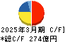 ＭＩＸＩ キャッシュフロー計算書 2025年3月期