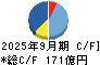 ＡＯＫＩホールディングス キャッシュフロー計算書 2025年9月期