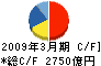 ＪＸ金属 キャッシュフロー計算書 2009年3月期