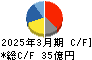 オーハシテクニカ キャッシュフロー計算書 2025年3月期 オーハシテクニカ キャッシュフロー計算書 2025年3月期
