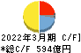 豊田合成 キャッシュフロー計算書 2022年3月期