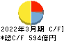 豊田合成 キャッシュフロー計算書 2022年3月期 豊田合成 キャッシュフロー計算書 2022年3月期