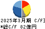 今仙電機製作所 キャッシュフロー計算書 2025年3月期