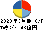 遠藤照明 キャッシュフロー計算書 2020年3月期