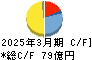 東洋炭素 キャッシュフロー計算書 2025年3月期