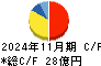 トレジャー・ファクトリー キャッシュフロー計算書 2024年11月期