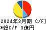 ASJ キャッシュフロー計算書 2024年3月期 ASJ キャッシュフロー計算書 2024年3月期