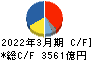 三菱電機 キャッシュフロー計算書 2022年3月期