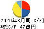 大同工業 キャッシュフロー計算書 2020年3月期 大同工業 キャッシュフロー計算書 2020年3月期