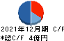 ソフトマックス キャッシュフロー計算書 2021年12月期 ソフトマックス キャッシュフロー計算書 2021年12月期