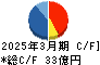 日本高周波鋼業 キャッシュフロー計算書 2025年3月期