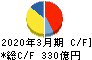 日本ゼオン キャッシュフロー計算書 2020年3月期