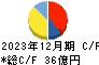 ルネサンス キャッシュフロー計算書 2023年12月期
