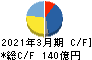 セイコーグループ キャッシュフロー計算書 2021年3月期