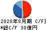 マニー キャッシュフロー計算書 2020年8月期 マニー キャッシュフロー計算書 2020年8月期