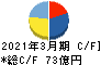 富士急行 キャッシュフロー計算書 2021年3月期