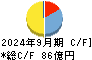 ライフネット生命保険 キャッシュフロー計算書 2024年9月期