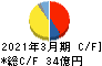 タイガースポリマー キャッシュフロー計算書 2021年3月期