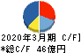 東京計器 キャッシュフロー計算書 2020年3月期