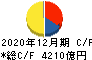 INPEX キャッシュフロー計算書 2020年12月期 INPEX キャッシュフロー計算書 2020年12月期