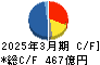 三菱倉庫 キャッシュフロー計算書 2025年3月期 三菱倉庫 キャッシュフロー計算書 2025年3月期