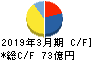 メディカルシステムネットワーク キャッシュフロー計算書 2019年3月期