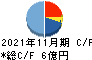 ラストワンマイル キャッシュフロー計算書 2021年11月期 ラストワンマイル キャッシュフロー計算書 2021年11月期
