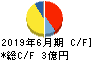 環境管理センター キャッシュフロー計算書 2019年6月期 環境管理センター キャッシュフロー計算書 2019年6月期