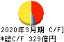 福山通運 キャッシュフロー計算書 2020年3月期