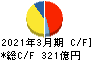 住友理工 キャッシュフロー計算書 2021年3月期 住友理工 キャッシュフロー計算書 2021年3月期