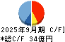 西部電機 キャッシュフロー計算書 2025年9月期