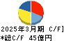 日工 キャッシュフロー計算書 2025年3月期