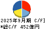 住友理工 キャッシュフロー計算書 2025年9月期