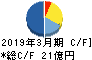 日本アジア投資 キャッシュフロー計算書 2019年3月期