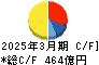 東洋紡 キャッシュフロー計算書 2025年3月期
